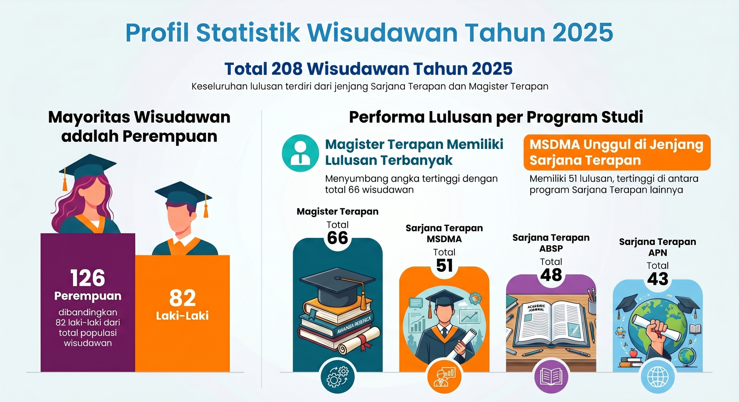 Statistik Wisudawan Tahun 2025