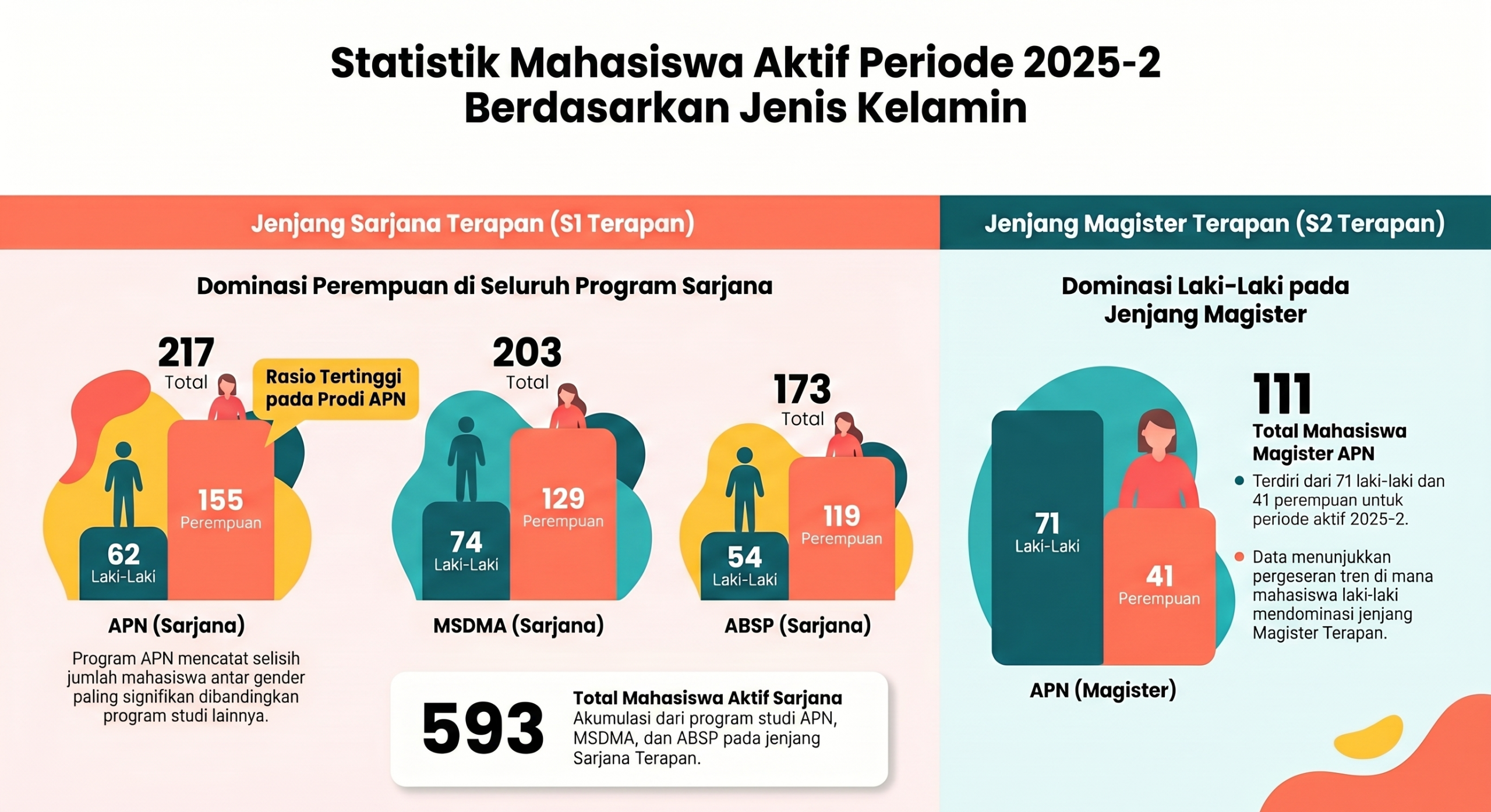 Statistik Mahasiswa Berdasarkan Jenis Kelamin
