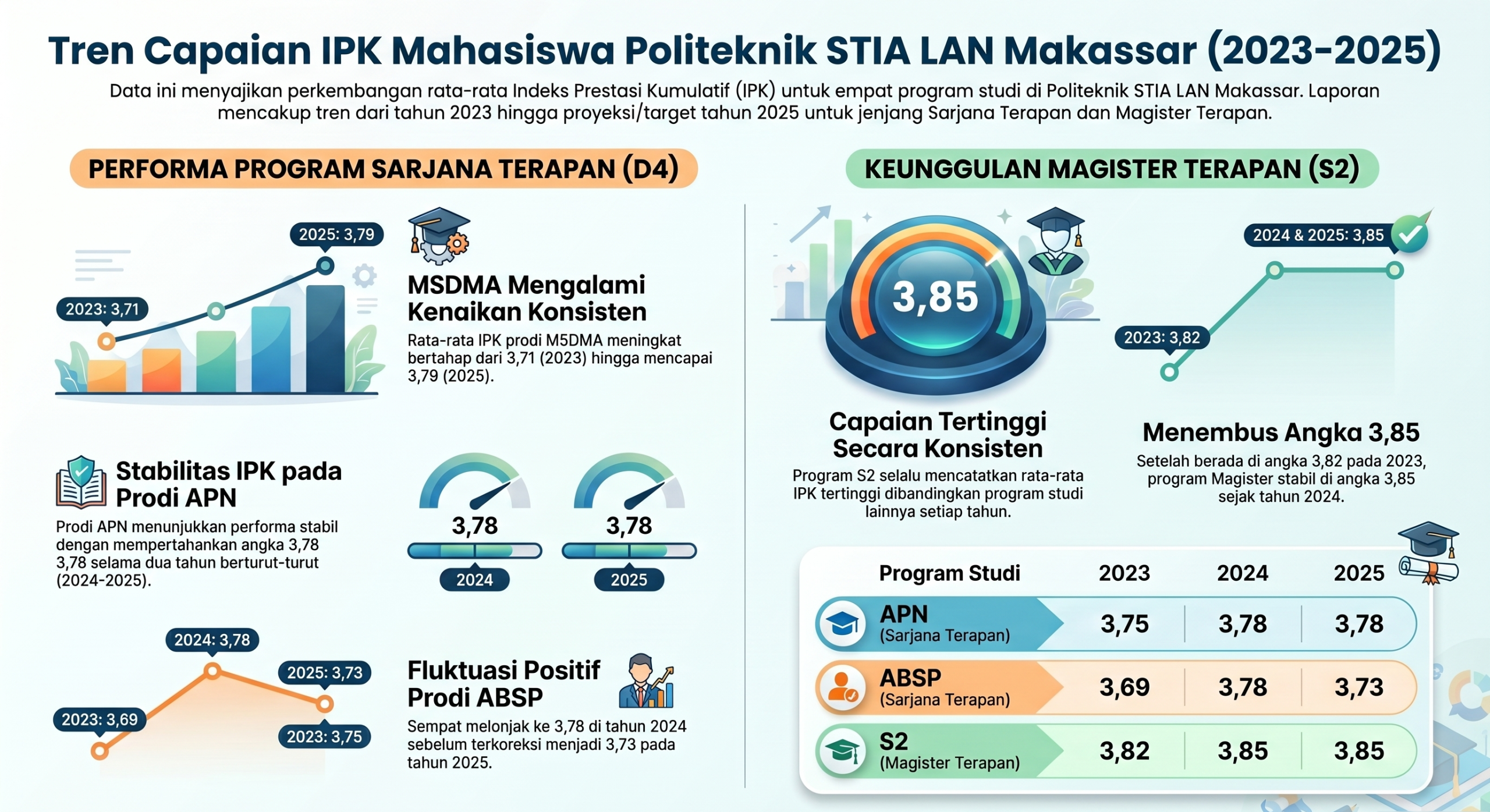 Statistik Politeknik STIA LAN Makassar
